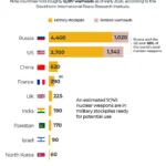 SIPRI Report 2026: Inside the Shifting Nuclear Balance of India, China, and Pakistan